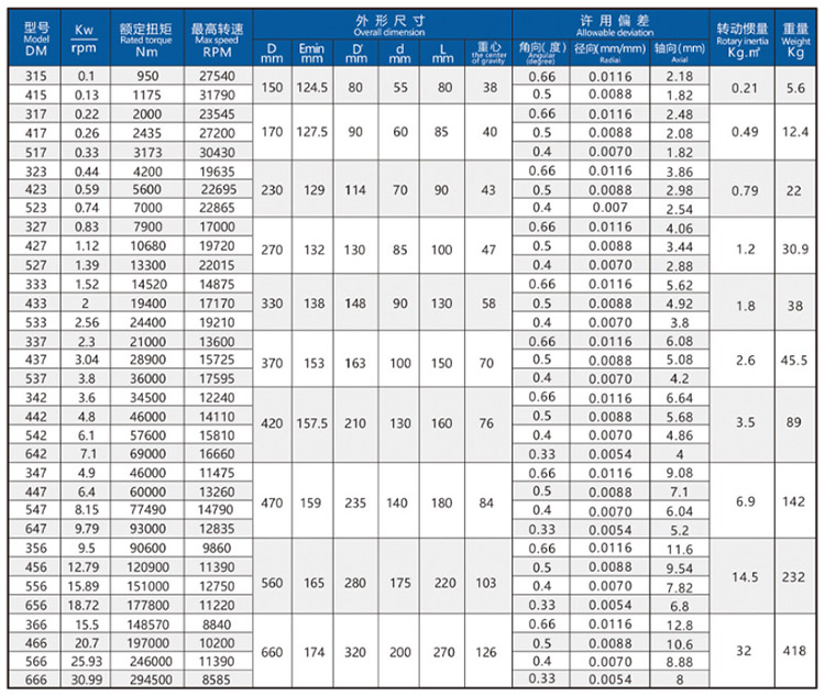  <a href='/thjlzq.html'>钛合金高速膜盘联轴器</a>技术参数